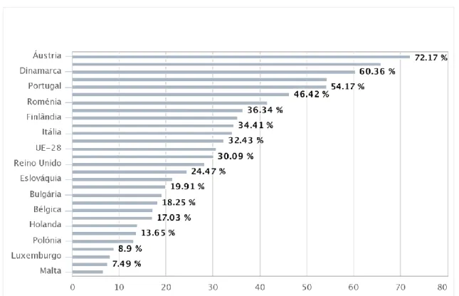 Figura 1.5 - Percentagem de incorporação de energias renováveis no sector da energia na UE-28 em 2017 (APA,  2019)