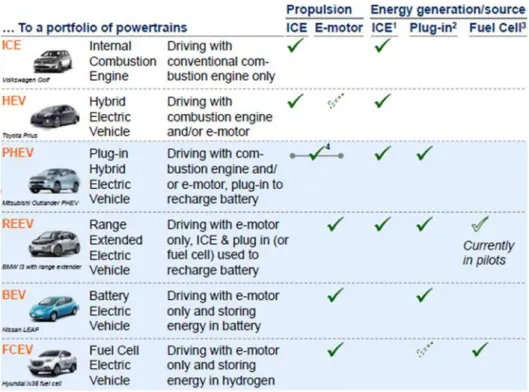 Figura 3.1 - Tipo de veículos existentes (Electric vehicles in Europe, 2018) 
