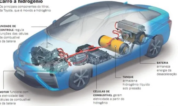 Figura 3.4 - Componentes de um carro a hidrogénio (Toyota, 2019) 
