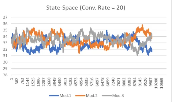 Figure 6. State Space of Modalities (%) with high median levels of social-influence 