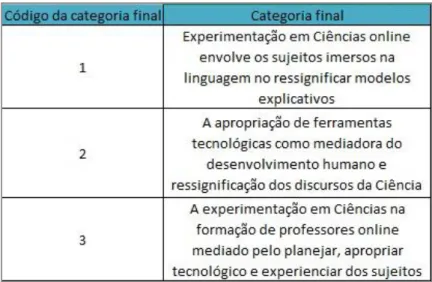 Tabela 3 – Codificação e expressões das categorias finais 