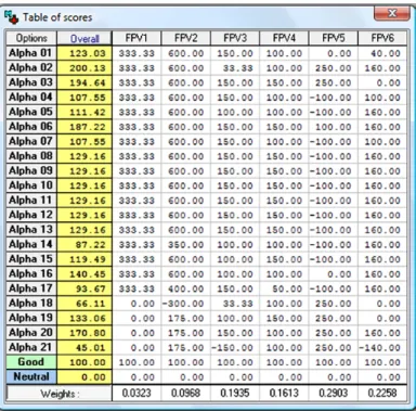 Table 3. Partial values and overall loyalty revealed by the twenty customers