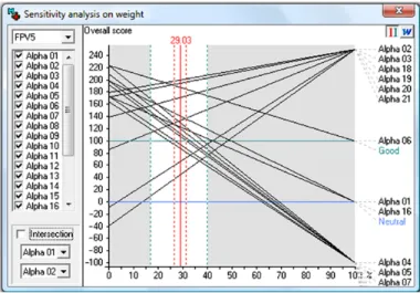 Fig. 6. Sensitive analysis on FPV 5