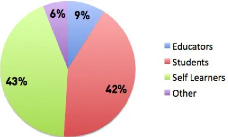 Figure 5: MIT OCW visitors' role (“MIT OCW - Site Statistics,” 2011)