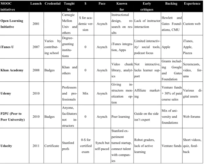 Table 2.3: Comparison of MOOCs and MOOC-like initiatives (Sonicfoundry, 2012)