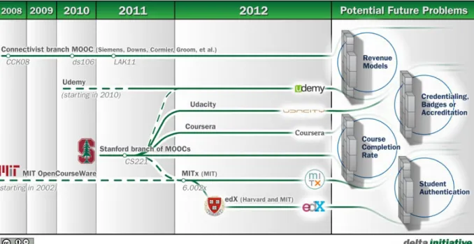 Figure 6: MOOC evolution branches (Hill, 2012)