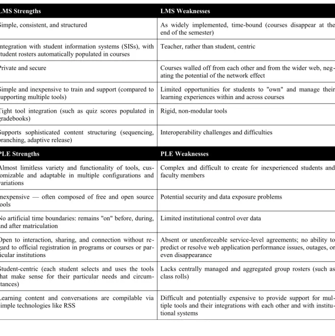 Table 2.4: Strengths and Weaknesses of the LMS versus PLE (Mott, 2010).