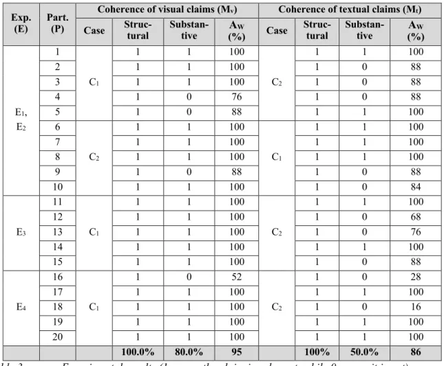 Table 3.  Experimental results (1 means the claim is coherent, while 0 means it is not) 