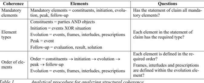 Table 1.  Analytical procedure for analyzing structural coherence 