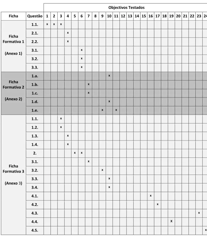 Tabela 3 – Objectivos avaliados nas fichas formativas de História 