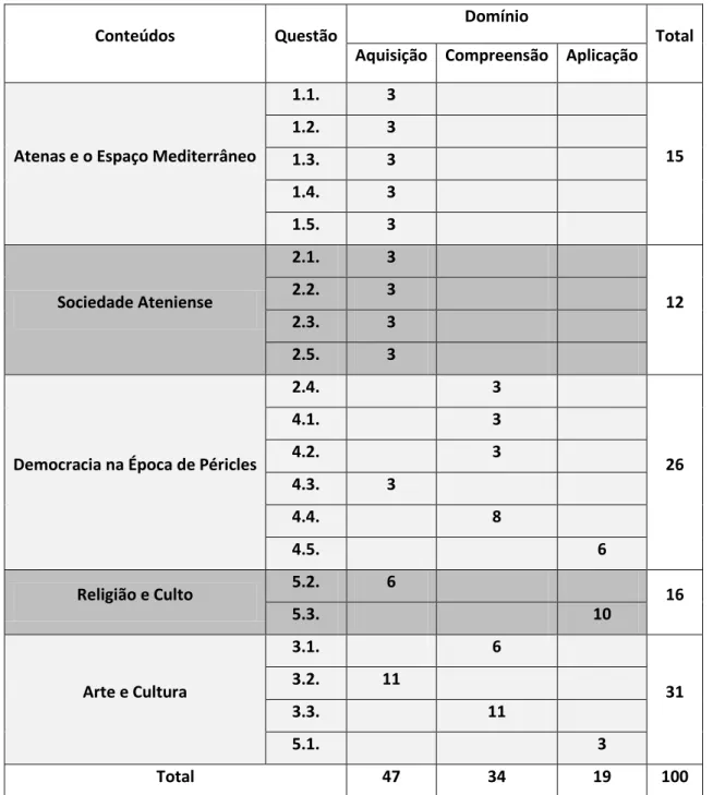 Tabela 5 – Tabela de Especificações da Ficha de Avaliação Sumativa de História 