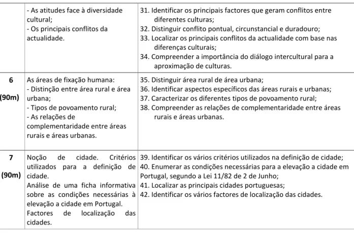 Tabela 7 – Resumo e objectivos das aulas leccionadas na disciplina de Geografia 