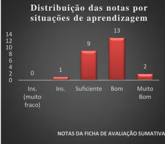 Figura nº 13 - Distribuição das notas por situações  de aprendizagem. 