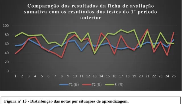 Figura nº 15 - Distribuição das notas por situações de aprendizagem. 