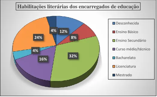 Figura nº7 - Habilitações literárias dos encarregados de educação 12%8%16%32%4%24%4%