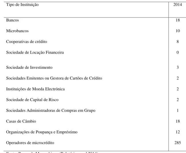 Tabela I - Instituições Financeiras Existentes 