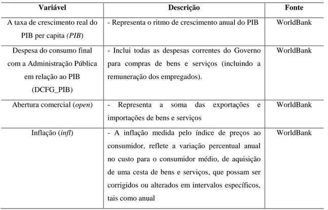 Tabela III - Descrição das Variáveis de Controle e a Variável Dependente. 