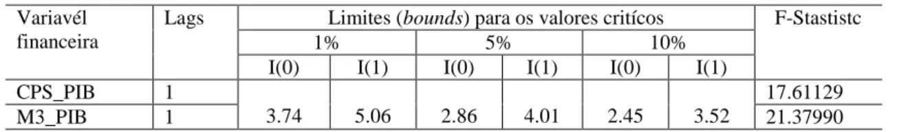 Tabela VI – Resultados do Teste de Cointegração  