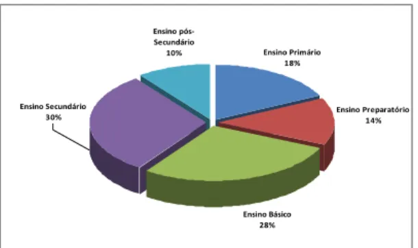 Gráfico 2. Idade