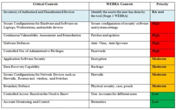 Table 1: Webra tool - Asset priority list - Source (Magaya &amp; Clarke, 2012)