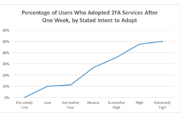 Graphic 2: Percentage of users who adopted 2FA Services after one week, by stated intent to adopt – Source  (Ackerman, 2017) 