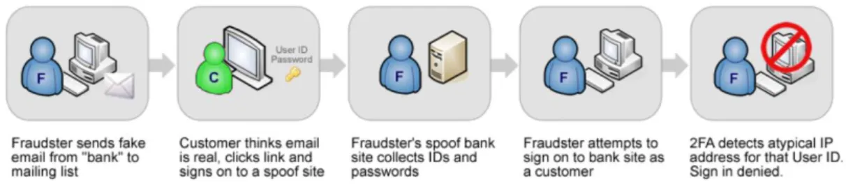 Figure 3: 2FA mechanism against phishing attack example – Source (Authentication, 2006) 