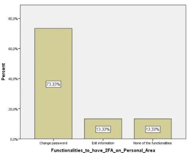 Graphic 19554:  Functionalities that participants would choose  to apply 2FA in Personal area 