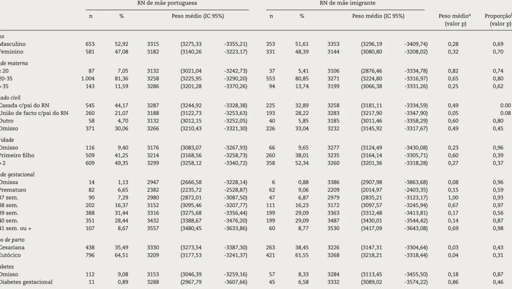 Tabela 1 – Proporc¸ão e peso médio dos RN de cada grupo, segundo características biológicas, sociais, económicas e comportamentais