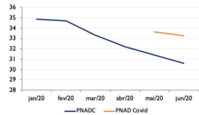 Gráfico 6: Empregos com Carteira Assinada entre PNAD  Covid e PNAD Contínua (mensalizada) 