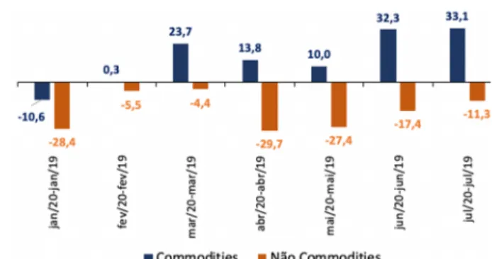 Gráfico 11: Variação (%) no Volume das Exportações de  Commodities e de Não Commodities (mês contra mês do 