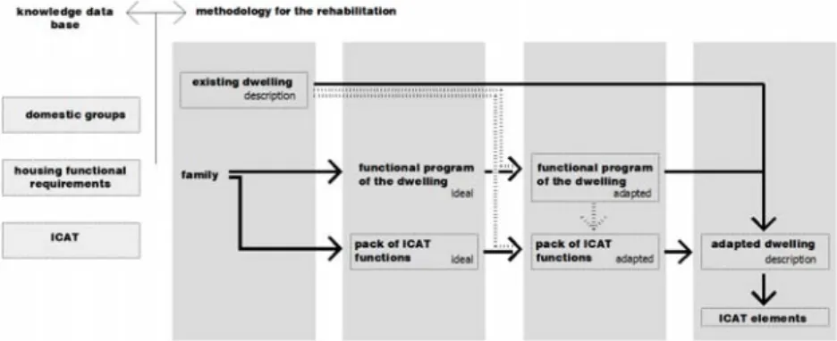 Fig. 1 . Basic steps in the envisioned rehabilitation methodology. 