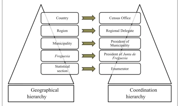 Figure 1.  Organizational model of Portuguese Census 2011.