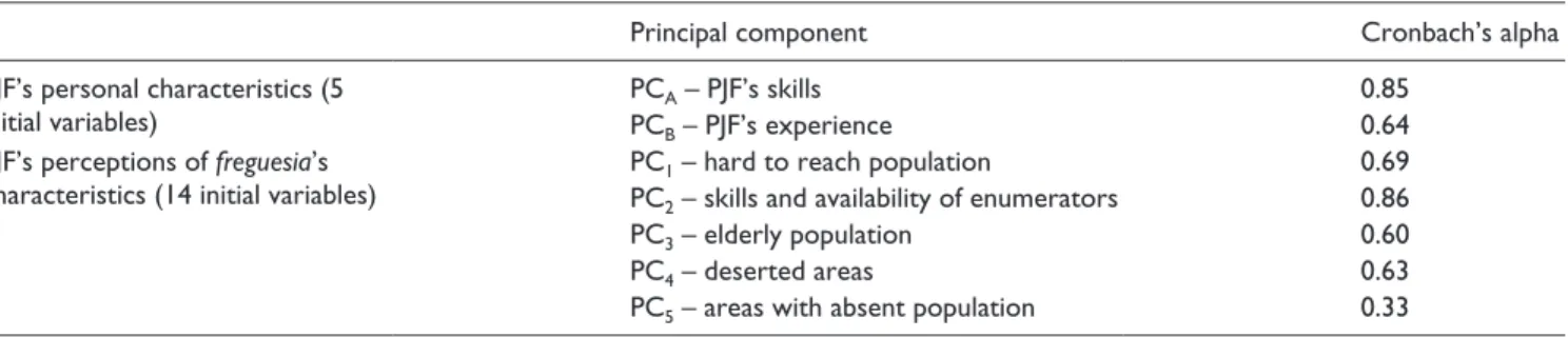 Table 1 presents the main outcomes of the analyses. In the  first analysis, two principal components (PC) were retained  to describe the five initial variables regarding PJF personal  characteristics