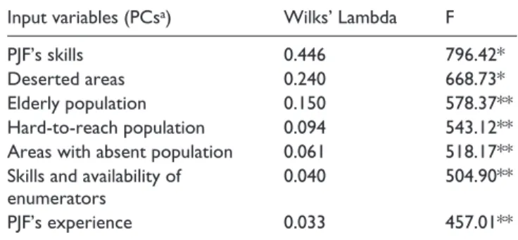 Table 4 presents a cross-classification of the freguesias  into seven clusters (numbered from 1 to 7) according to both  methods – K-means and Discriminant Analysis.