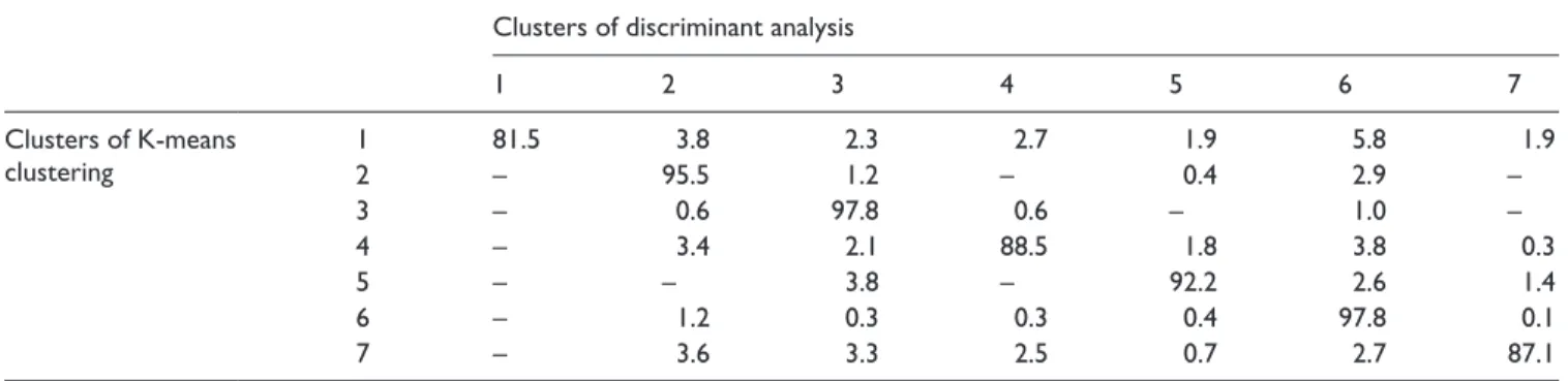 Table 4.  Crosstabulation of clusters using K-means and discriminant analysis a  (%).