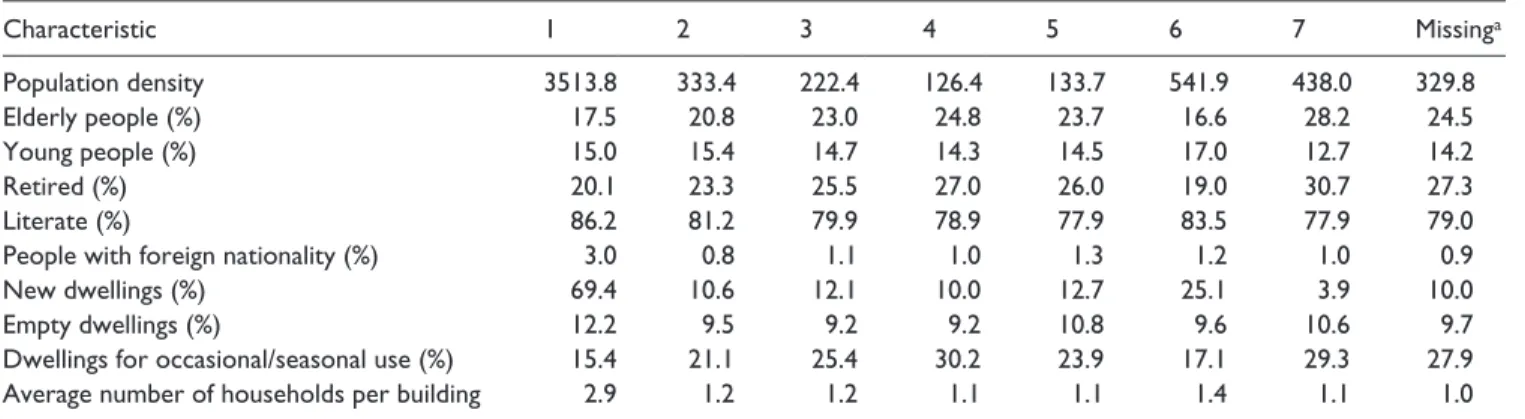 Table 7 presents the profile of each level of risk and the  clusters classified in each one.