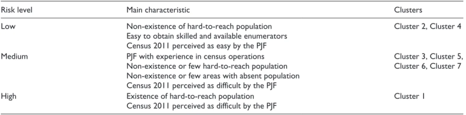 Table 8 presents the size of each risk level in the Map of  Alert. Out of the 3873 freguesias with an assigned risk level,  3.7% were considered as having a high risk of not fulfilling  the quality standards in fieldwork operations, representing  22.7% of 