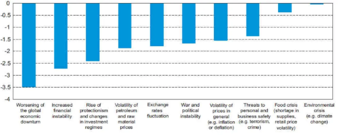 Gráfico 2 :  Importância dos factores de risco para o IDE. Fonte: UNCTAD. 