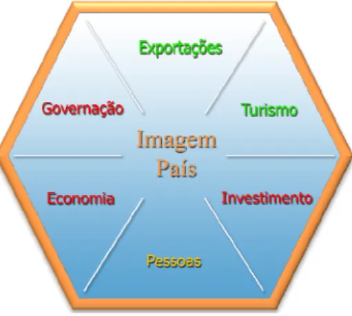Figura  4:  Consequências  da  instabilidade  política  e  económica  na  imagem  externa  de  Portugal reflectidas no modelo do hexágono
