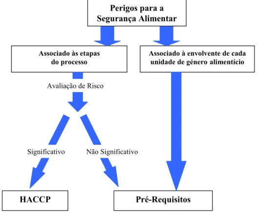 Figura  2:  Diferenciação  de  perigos  não  significativos  e  significativos  e  decisão  sobre  o  respectivo  controlo  através  de  Pré-requisitos  ou  do  plano  HACCP  (adaptado  de  Bolton  &amp; 