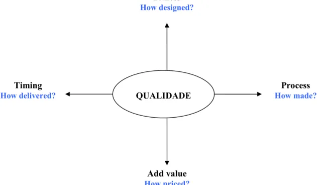 Figura  3:  Esquema  representativo  dos  quatro  pontos  de  que  está  dependente  a  qualidade  (adaptado de Zeleny, 2007)