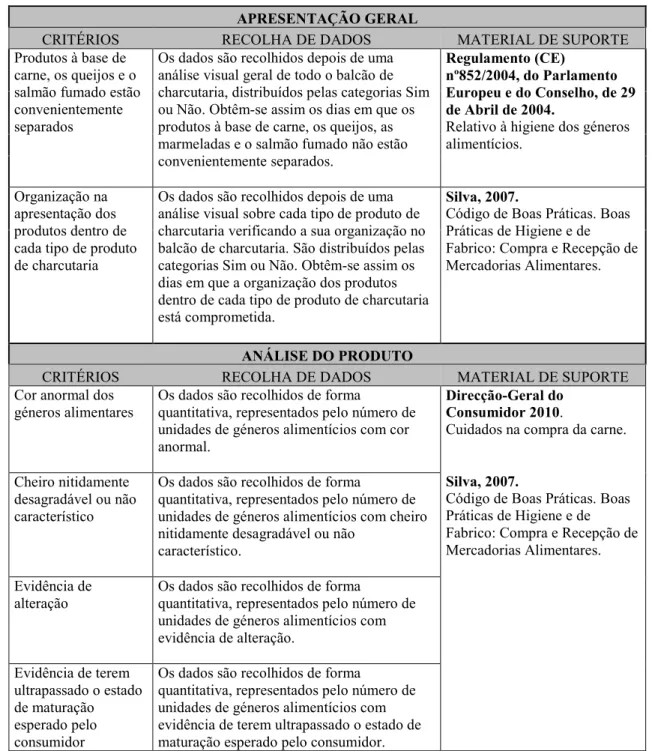 Tabela  4:  Critérios  específicos  ao  departamento  da  Charcutaria  presentes  nas  Check  lists,  respectivas formas de apresentação dos resultados e material de suporte