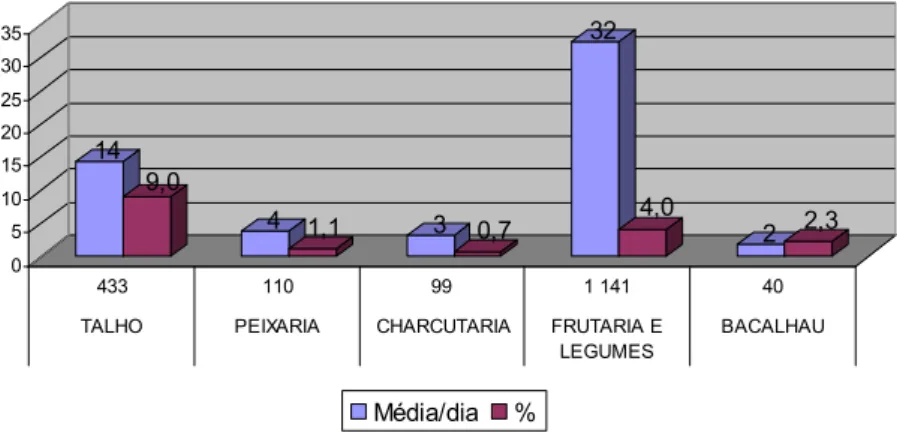 Gráfico  2:  Análise  de  dados  dos  três  supermercados  referentes  ao  critério  de  identificação  facilmente visível do produto alimentar no Balcão obtidos nos vários departamentos