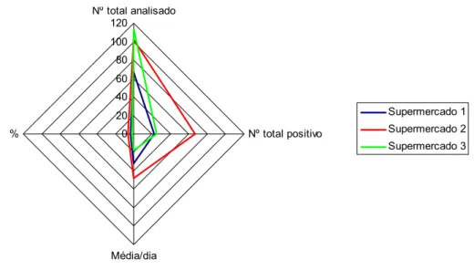 Gráfico  4:  Dados  referentes  ao  critério  de  identificação  facilmente  visível  do  produto  alimentar obtidos no departamento da Frutaria e Legumes, no Balcão