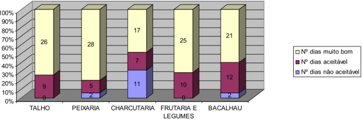 Gráfico 5: Dados totais dos três supermercados referentes ao critério de higienização geral do  equipamento de apresentação dos géneros alimentícios obtidos nos vários departamentos, no  Balcão