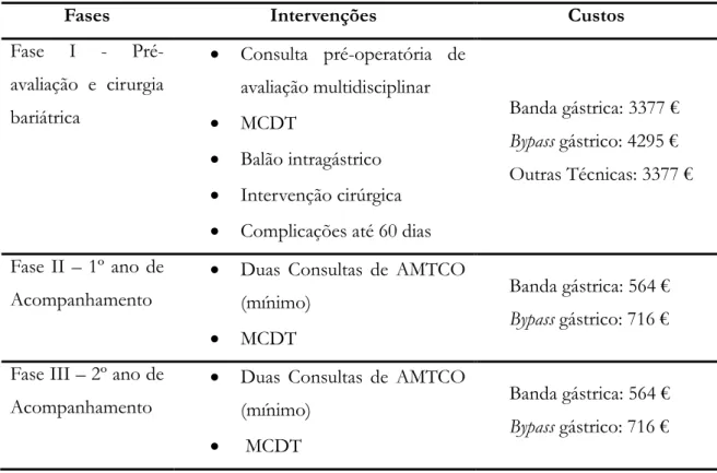 Tabela 1 - Fases de intervenção e respetivos custos de financiamento do PTCO 