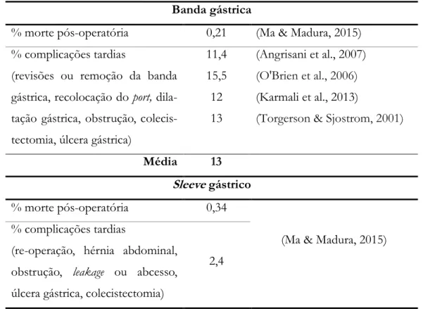 Tabela 5 - Probabilidade de ocorrência de morte pós-operatória e complicações tardias  Banda gástrica 
