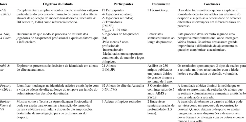 Tabela 4 - Características dos Estudos Incluídos sobre o Término da Carreira Atlética (cont.) 