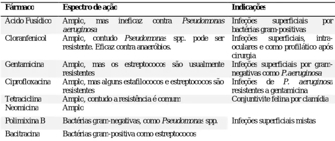 Tabela 3: Fármacos antibacterianos para uso tópico no olho (Adaptado de Gould, 2002) 