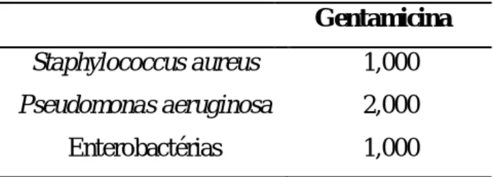 Tabela 4: CMI  90  da Gentamicina em mg/L (Adaptado de Sueke et al., 2010). 